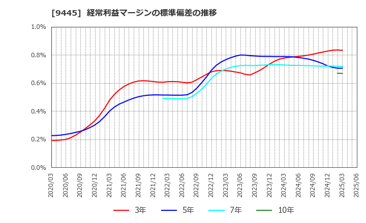 9445 (株)フォーバルテレコム: 経常利益マージンの標準偏差の推移