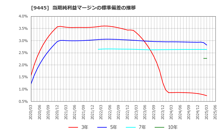 9445 (株)フォーバルテレコム: 当期純利益マージンの標準偏差の推移