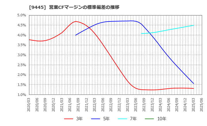 9445 (株)フォーバルテレコム: 営業CFマージンの標準偏差の推移