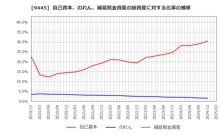 9445 (株)フォーバルテレコム: 自己資本、のれん、繰延税金資産の総資産に対する比率の推移