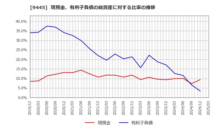 9445 (株)フォーバルテレコム: 現預金、有利子負債の総資産に対する比率の推移