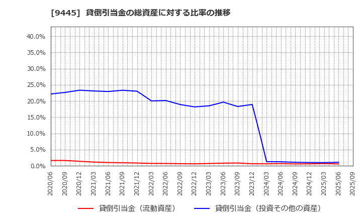 9445 (株)フォーバルテレコム: 貸倒引当金の総資産に対する比率の推移
