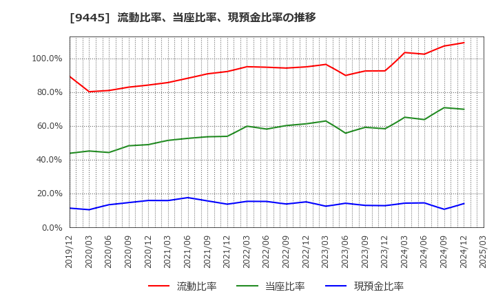 9445 (株)フォーバルテレコム: 流動比率、当座比率、現預金比率の推移