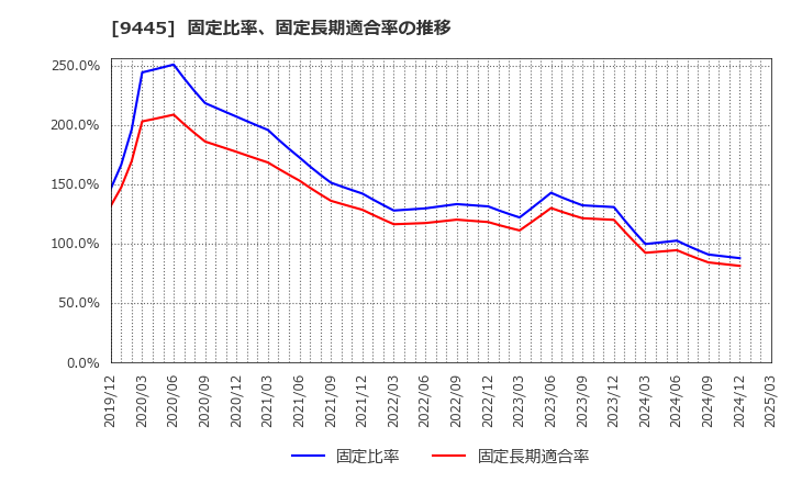 9445 (株)フォーバルテレコム: 固定比率、固定長期適合率の推移