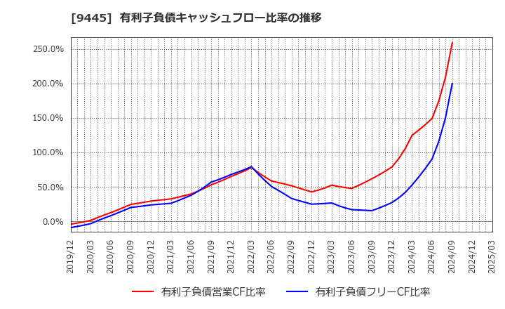 9445 (株)フォーバルテレコム: 有利子負債キャッシュフロー比率の推移