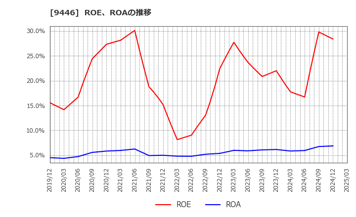 9446 (株)サカイホールディングス: ROE、ROAの推移