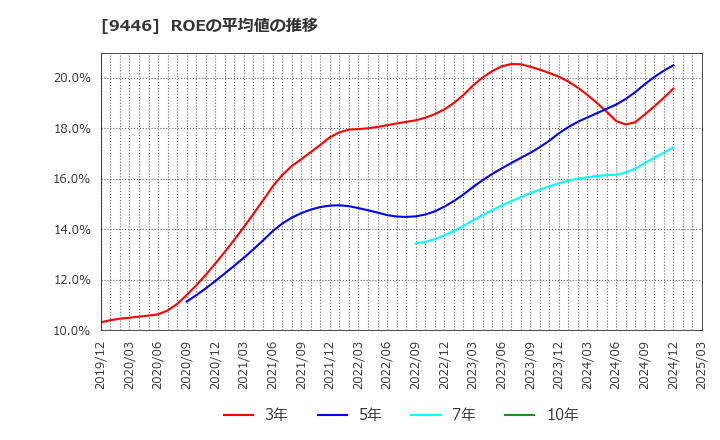 9446 (株)サカイホールディングス: ROEの平均値の推移