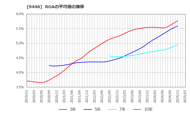 9446 (株)サカイホールディングス: ROAの平均値の推移
