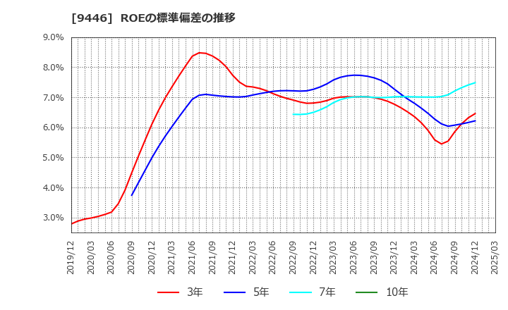 9446 (株)サカイホールディングス: ROEの標準偏差の推移