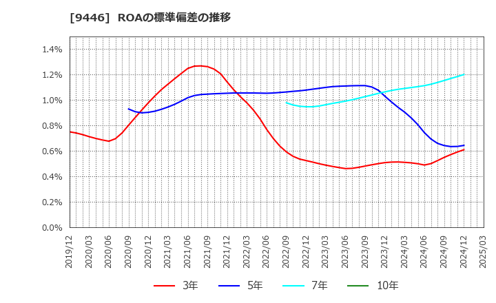 9446 (株)サカイホールディングス: ROAの標準偏差の推移