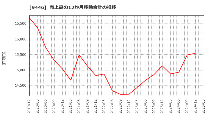 9446 (株)サカイホールディングス: 売上高の12か月移動合計の推移