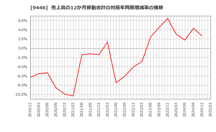 9446 (株)サカイホールディングス: 売上高の12か月移動合計の対前年同期増減率の推移