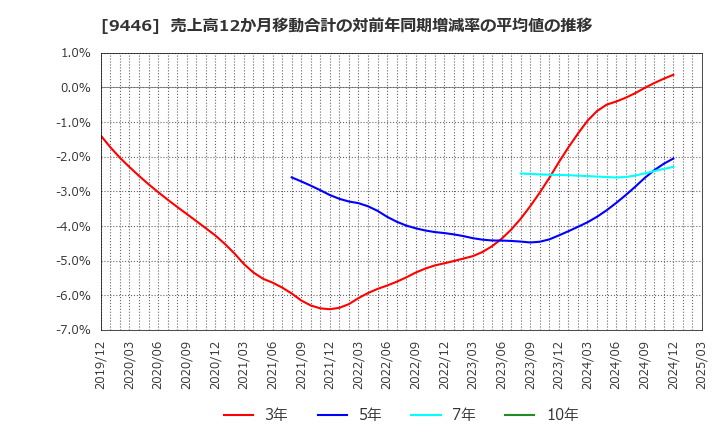 9446 (株)サカイホールディングス: 売上高12か月移動合計の対前年同期増減率の平均値の推移
