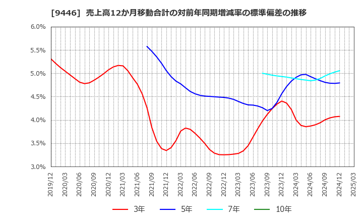 9446 (株)サカイホールディングス: 売上高12か月移動合計の対前年同期増減率の標準偏差の推移