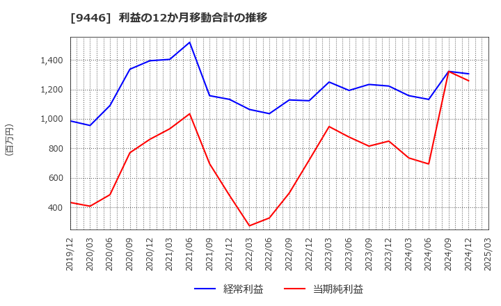 9446 (株)サカイホールディングス: 利益の12か月移動合計の推移