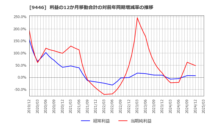 9446 (株)サカイホールディングス: 利益の12か月移動合計の対前年同期増減率の推移