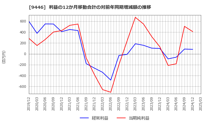 9446 (株)サカイホールディングス: 利益の12か月移動合計の対前年同期増減額の推移