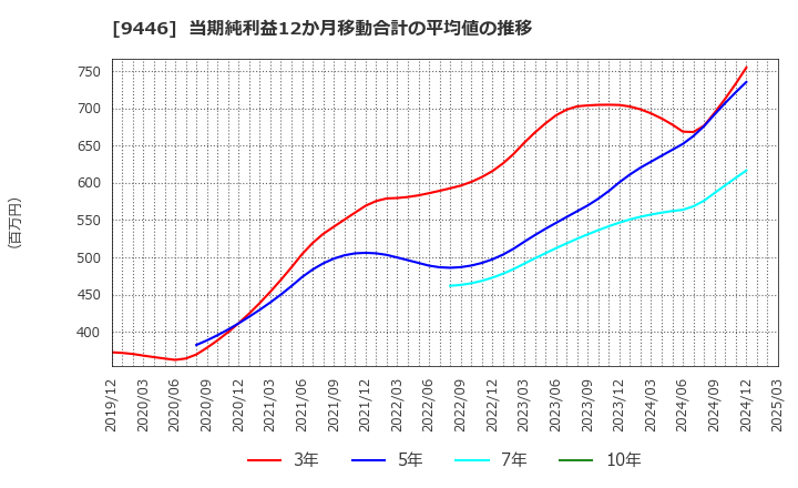 9446 (株)サカイホールディングス: 当期純利益12か月移動合計の平均値の推移