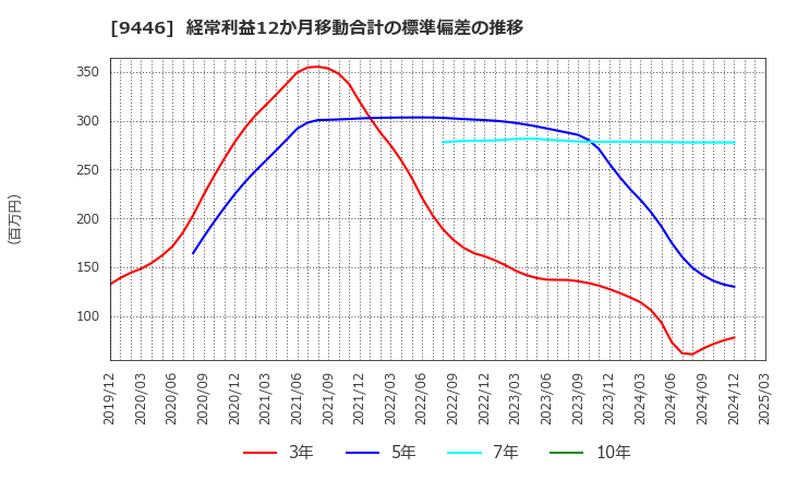 9446 (株)サカイホールディングス: 経常利益12か月移動合計の標準偏差の推移