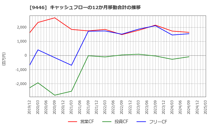 9446 (株)サカイホールディングス: キャッシュフローの12か月移動合計の推移