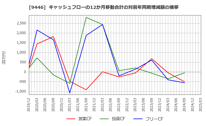 9446 (株)サカイホールディングス: キャッシュフローの12か月移動合計の対前年同期増減額の推移