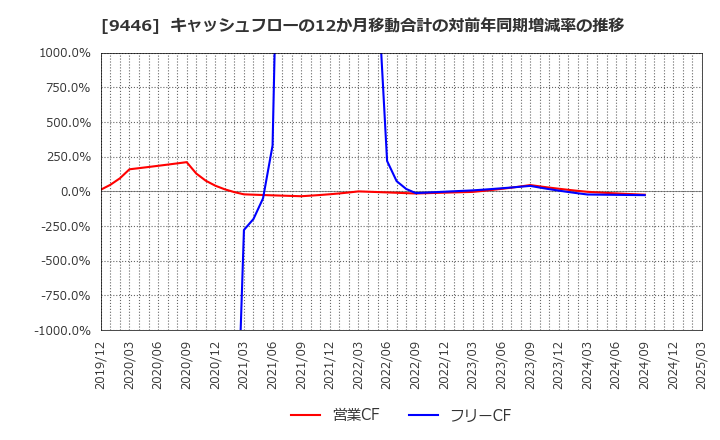 9446 (株)サカイホールディングス: キャッシュフローの12か月移動合計の対前年同期増減率の推移