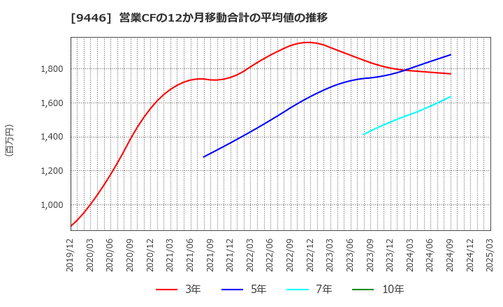 9446 (株)サカイホールディングス: 営業CFの12か月移動合計の平均値の推移