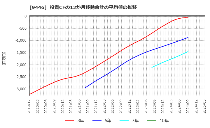 9446 (株)サカイホールディングス: 投資CFの12か月移動合計の平均値の推移