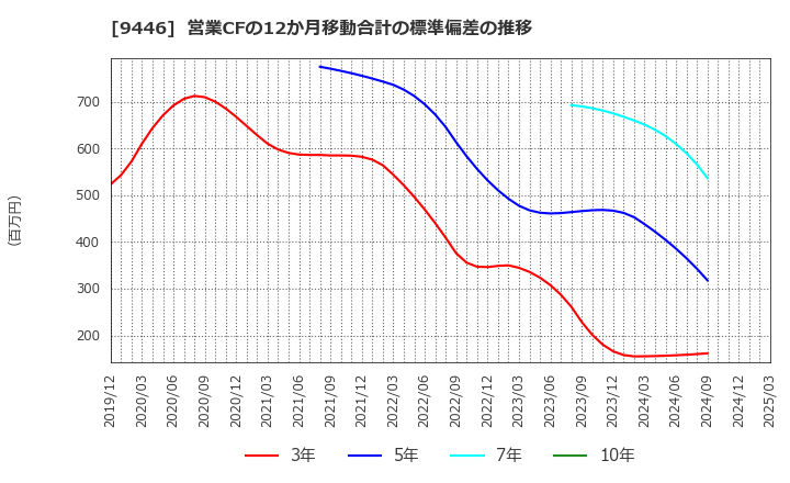 9446 (株)サカイホールディングス: 営業CFの12か月移動合計の標準偏差の推移