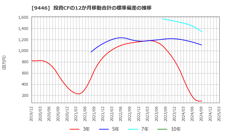 9446 (株)サカイホールディングス: 投資CFの12か月移動合計の標準偏差の推移