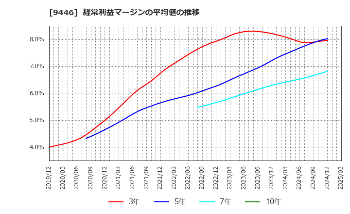 9446 (株)サカイホールディングス: 経常利益マージンの平均値の推移