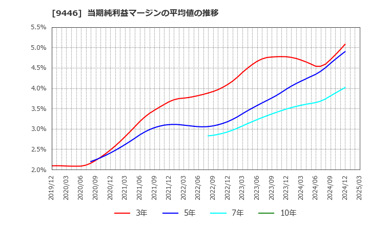9446 (株)サカイホールディングス: 当期純利益マージンの平均値の推移
