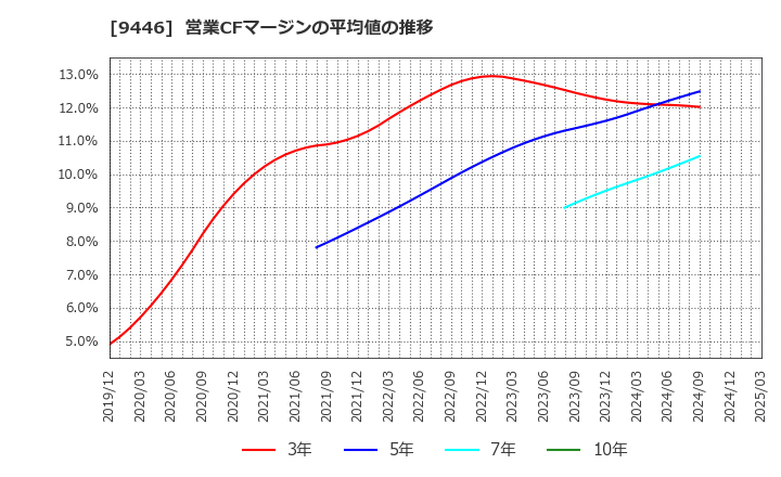 9446 (株)サカイホールディングス: 営業CFマージンの平均値の推移