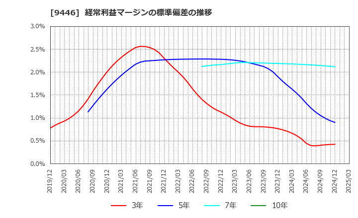 9446 (株)サカイホールディングス: 経常利益マージンの標準偏差の推移