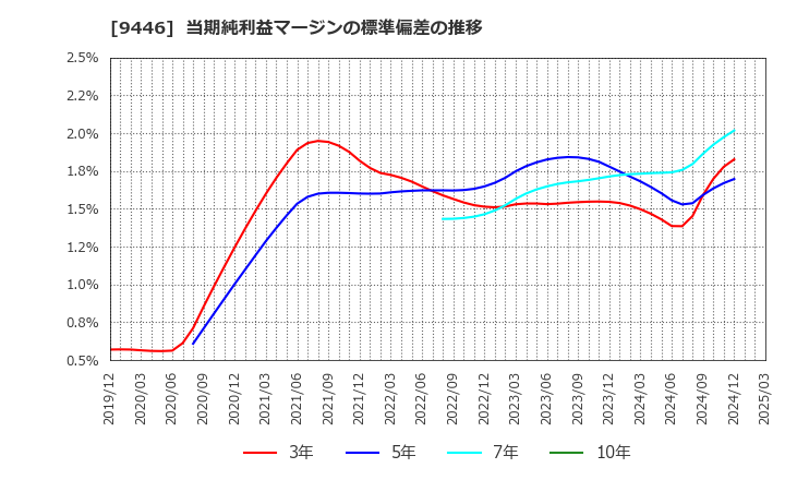 9446 (株)サカイホールディングス: 当期純利益マージンの標準偏差の推移