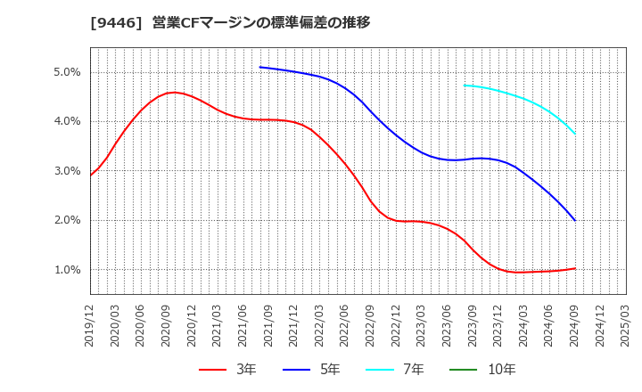 9446 (株)サカイホールディングス: 営業CFマージンの標準偏差の推移