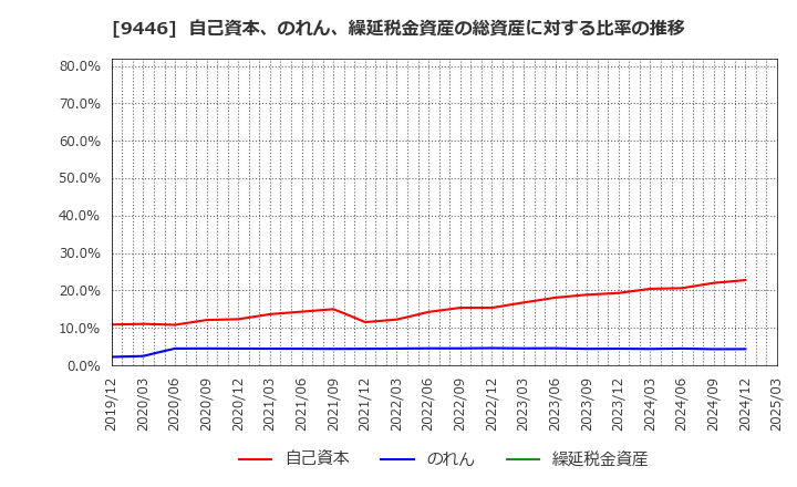 9446 (株)サカイホールディングス: 自己資本、のれん、繰延税金資産の総資産に対する比率の推移