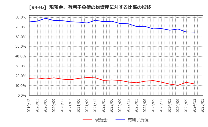 9446 (株)サカイホールディングス: 現預金、有利子負債の総資産に対する比率の推移