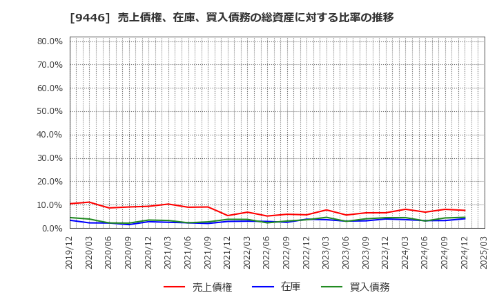 9446 (株)サカイホールディングス: 売上債権、在庫、買入債務の総資産に対する比率の推移