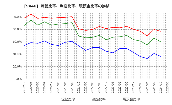 9446 (株)サカイホールディングス: 流動比率、当座比率、現預金比率の推移