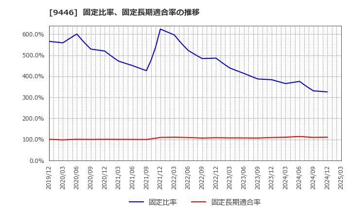 9446 (株)サカイホールディングス: 固定比率、固定長期適合率の推移