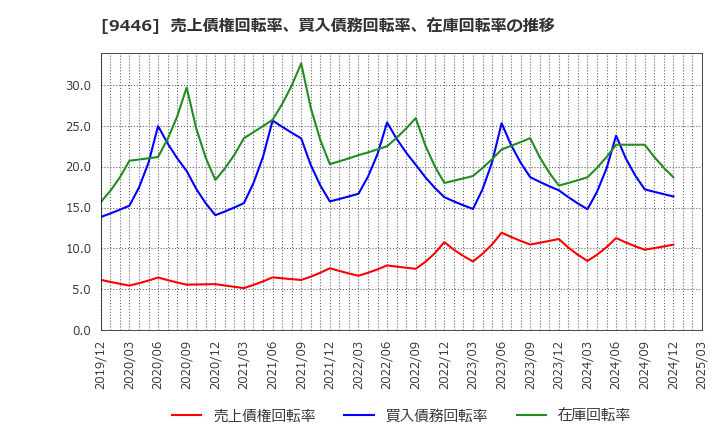 9446 (株)サカイホールディングス: 売上債権回転率、買入債務回転率、在庫回転率の推移