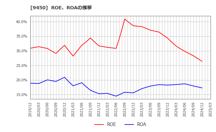 9450 (株)ファイバーゲート: ROE、ROAの推移