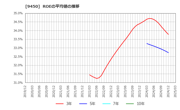 9450 (株)ファイバーゲート: ROEの平均値の推移