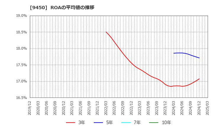 9450 (株)ファイバーゲート: ROAの平均値の推移