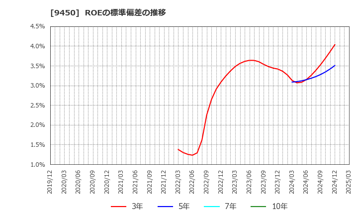 9450 (株)ファイバーゲート: ROEの標準偏差の推移