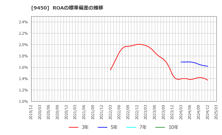 9450 (株)ファイバーゲート: ROAの標準偏差の推移