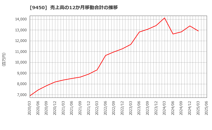 9450 (株)ファイバーゲート: 売上高の12か月移動合計の推移