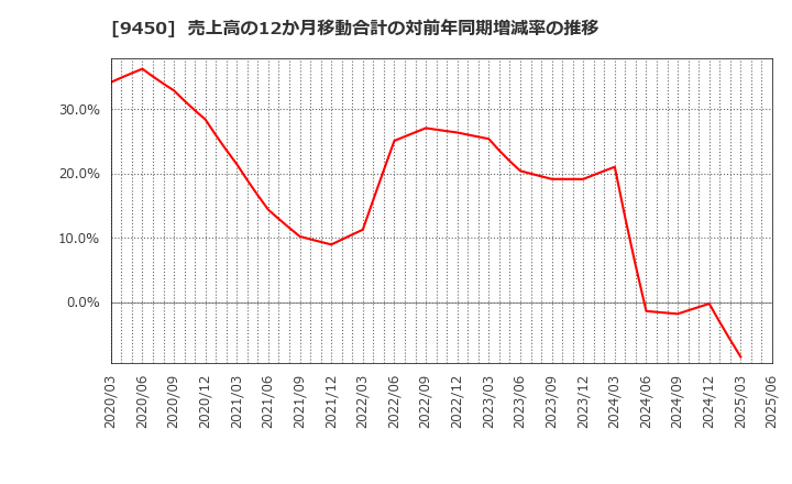 9450 (株)ファイバーゲート: 売上高の12か月移動合計の対前年同期増減率の推移