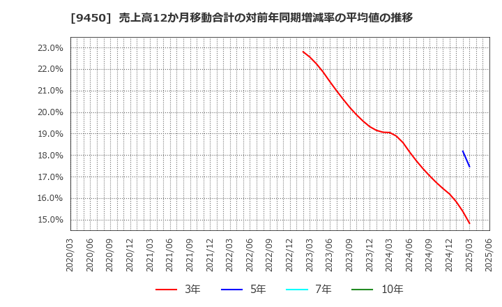 9450 (株)ファイバーゲート: 売上高12か月移動合計の対前年同期増減率の平均値の推移